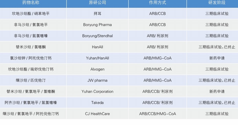 抗高血壓藥物研發呈現三大趨勢