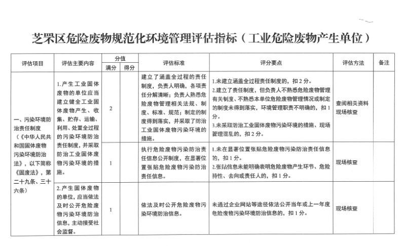 芝罘區危險廢物規范化環境管理評估指標（工業危險廢物產生單位）